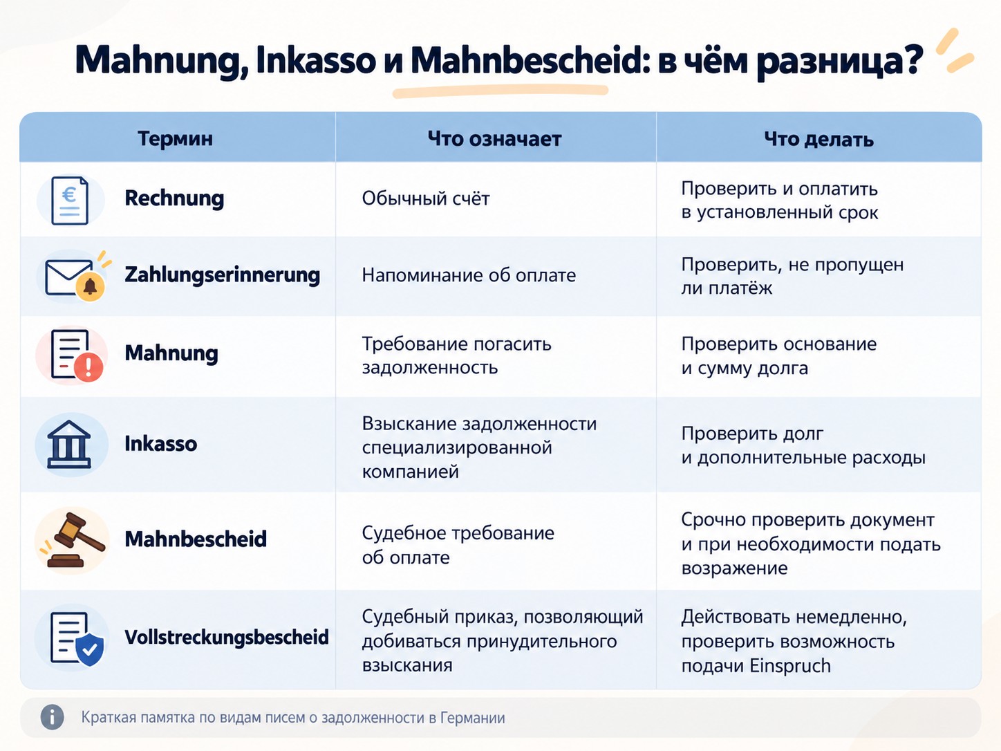 Инфографика о видах писем о задолженности в Германии: что означают Mahnung, Inkasso и Mahnbescheid и что делать в каждом случае